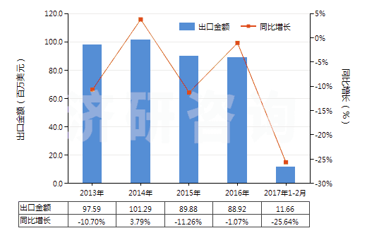2013-2017年2月中國鈦的氧化物(HS28230000)出口總額及增速統(tǒng)計